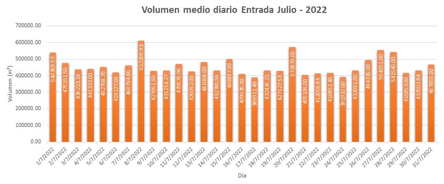 Volumen PTAR Salitre Julio 2022
